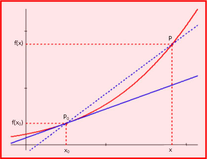 Derivate di una funzione: significato geometrico della derivata prima Derivate di una funzione: significato geometrico della derivata prima
